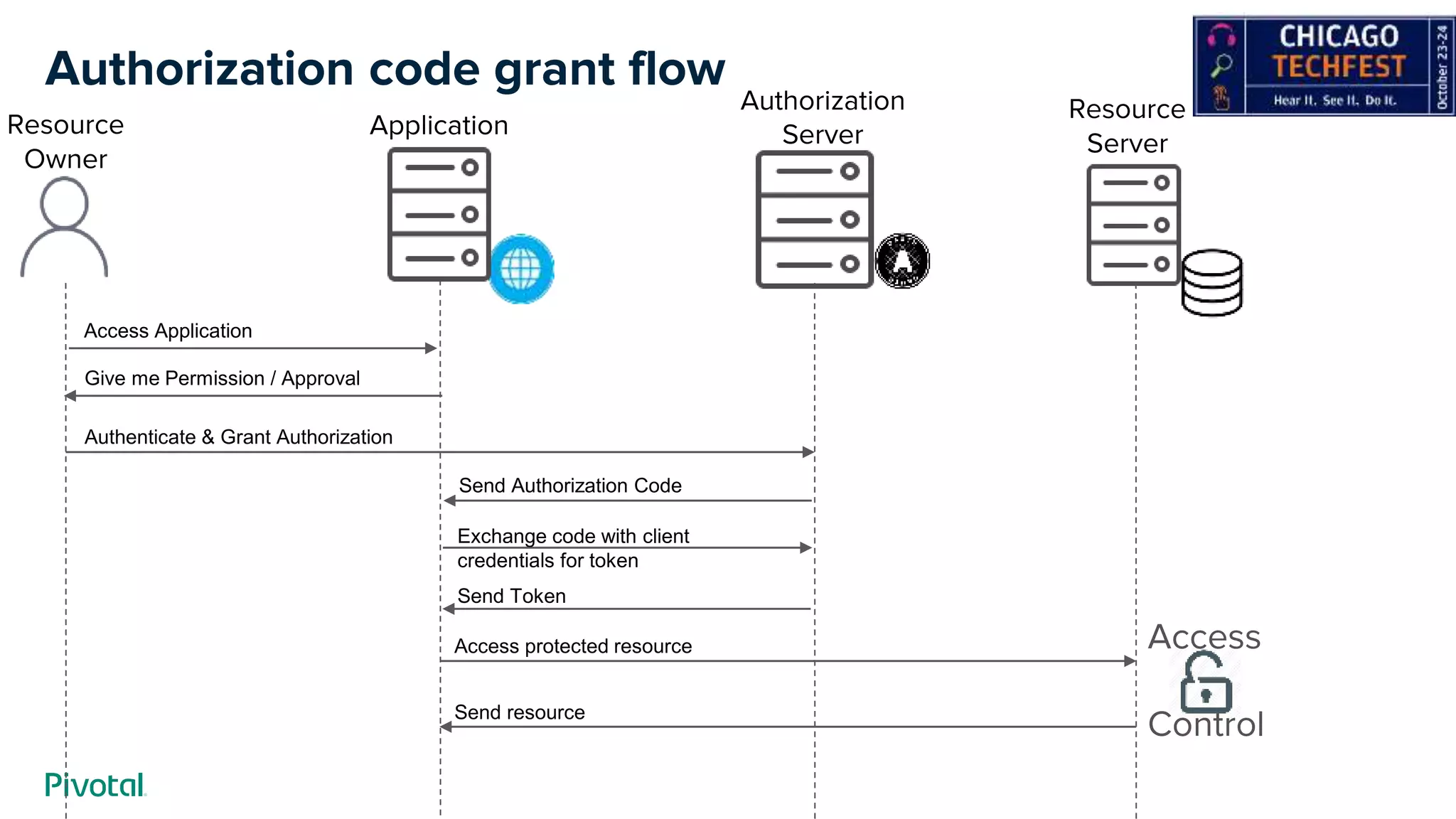 Authorization code grant flow
Resource
Server
Access Application
Give me Permission / Approval
Authenticate & Grant Authorization
Send Authorization Code
Exchange code with client
credentials for token
Resource
Owner
Send Token
Authorization
Server
Access protected resource
Send resource
Access
Control
Application
 