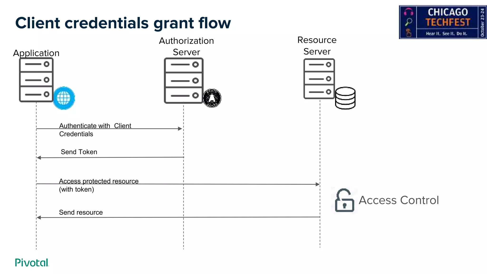 16
Authorization
Server
Resource
Server
Authenticate with Client
Credentials
Send Token
Access protected resource
(with token)
Application
Send resource
Access Control
Client credentials grant flow
 