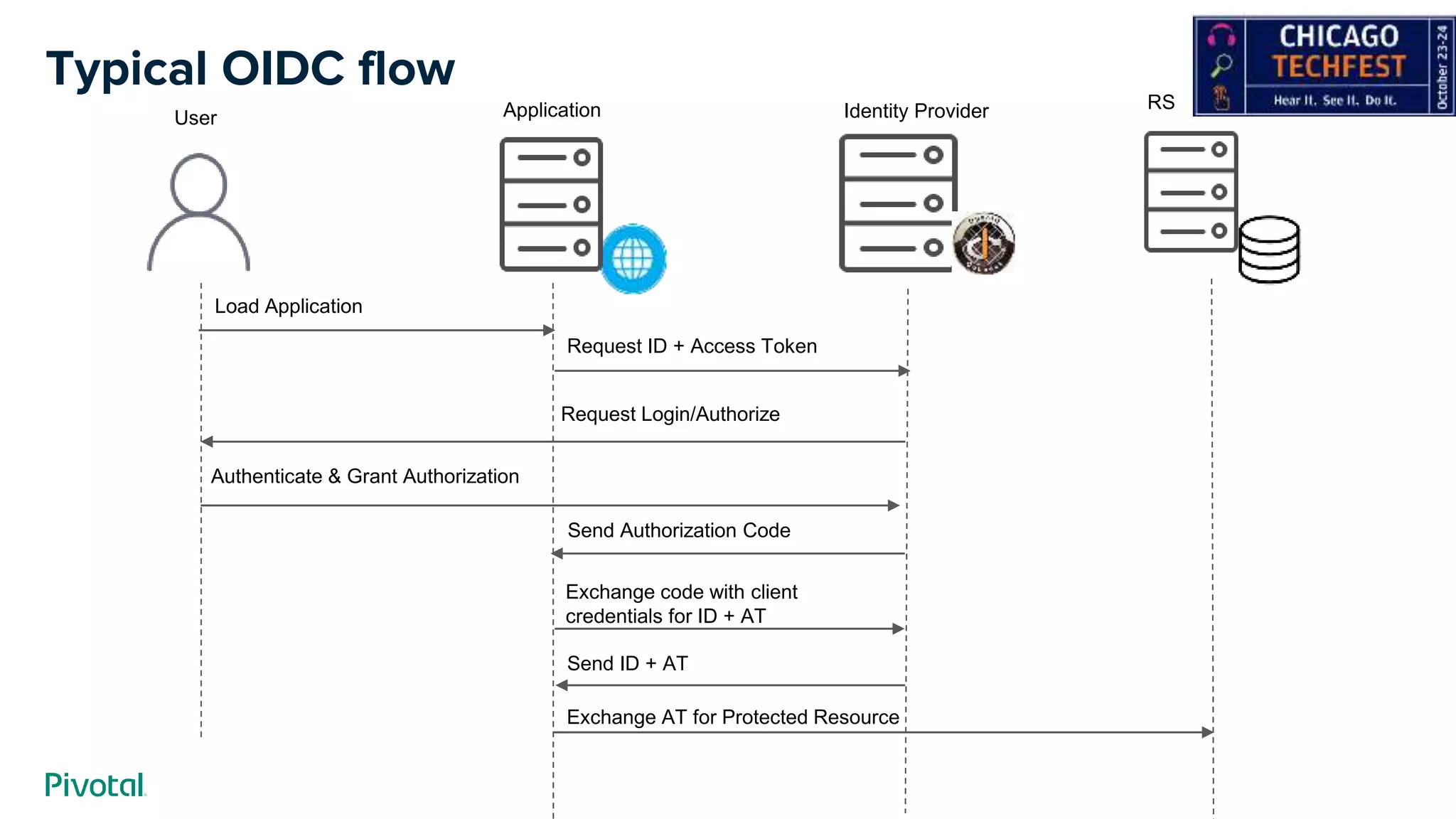 Typical OIDC flow
Load Application
Request Login/Authorize
Authenticate & Grant Authorization
Request ID + Access Token
User Identity Provider RSApplication
Send Authorization Code
Exchange code with client
credentials for ID + AT
Send ID + AT
Exchange AT for Protected Resource
 