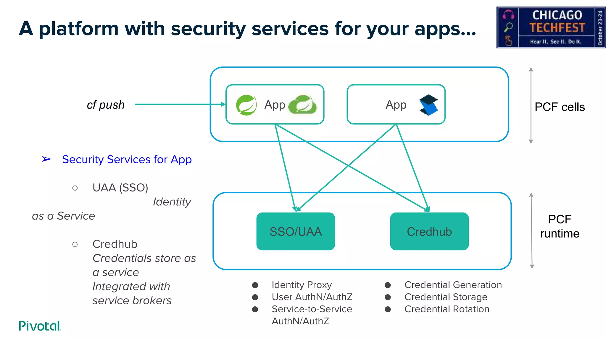 App
➢ Security Services for App
○ UAA (SSO)
Identity
as a Service
○ Credhub
Credentials store as
a service
Integrated with
service brokers
A platform with security services for your apps...
PCF cellscf push App
PCF
runtimeCredhubSSO/UAA
● Identity Proxy
● User AuthN/AuthZ
● Service-to-Service
AuthN/AuthZ
● Credential Generation
● Credential Storage
● Credential Rotation
 