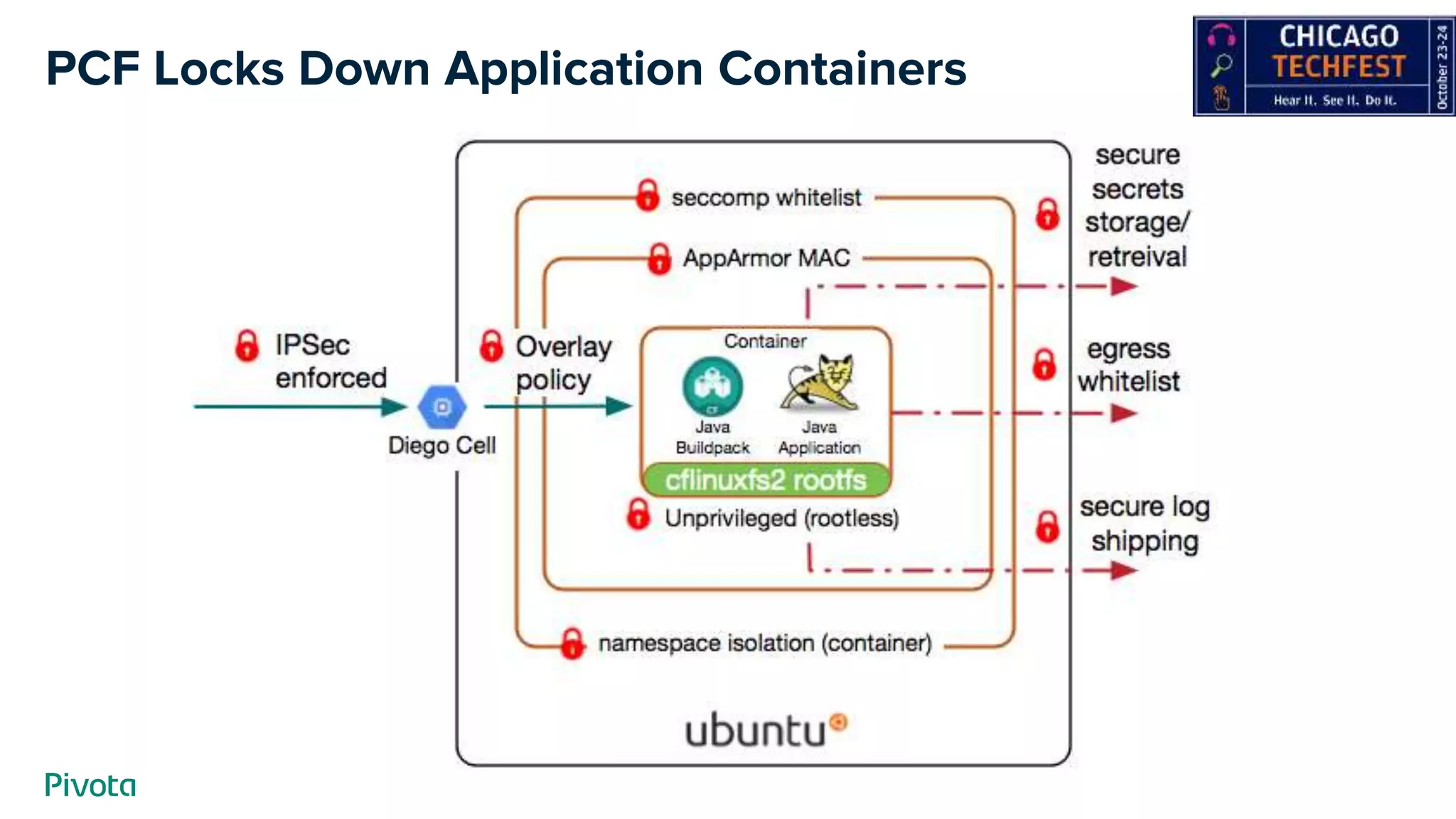 PCF Locks Down Application Containers
 