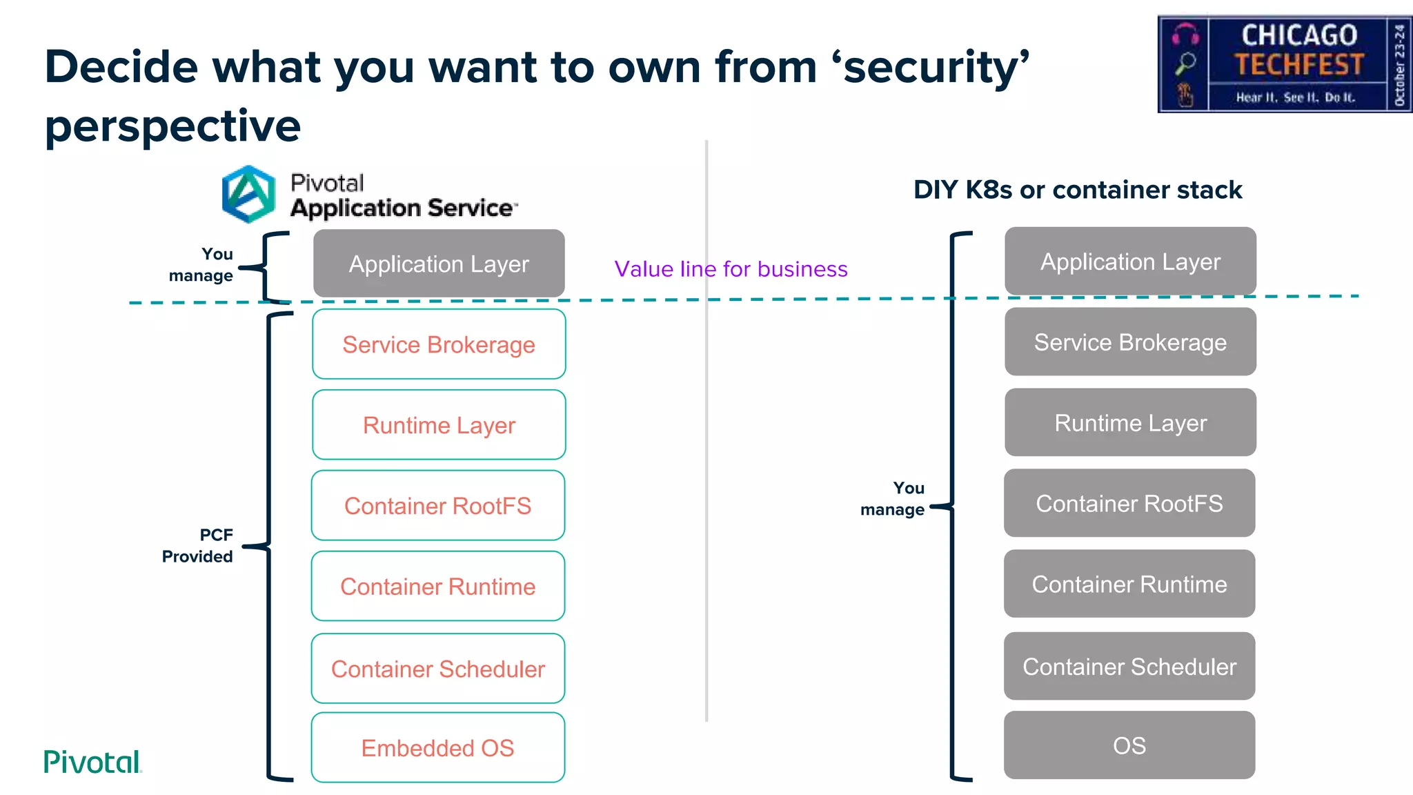 Decide what you want to own from ‘security’
perspective
DIY K8s or container stack
Embedded OS
Container RootFS
Runtime Layer
Service Brokerage
Application Layer
PCF
Provided
You
manage
Container Scheduler
Container Runtime
OS
Container RootFS
Runtime Layer
Service Brokerage
Application Layer
You
manage
Container Scheduler
Container Runtime
Value line for business
 
