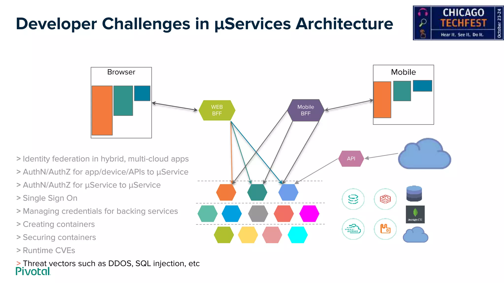 Developer Challenges in µServices Architecture
WEB
BFF
Browser Mobile
Mobile
BFF
API> Identity federation in hybrid, multi-cloud apps> Identity federation in hybrid, multi-cloud apps
> AuthN/AuthZ for app/device/APIs to µService
> AuthN/AuthZ for µService to µService
> Single Sign On
> Identity federation in hybrid, multi-cloud apps
> AuthN/AuthZ for app/device/APIs to µService
> AuthN/AuthZ for µService to µService
> Single Sign On
> Managing credentials for backing services
> Identity federation in hybrid, multi-cloud apps
> AuthN/AuthZ for app/device/APIs to µService
> AuthN/AuthZ for µService to µService
> Single Sign On
> Managing credentials for backing services
> Creating containers
> Securing containers
> Identity federation in hybrid, multi-cloud apps
> AuthN/AuthZ for app/device/APIs to µService
> AuthN/AuthZ for µService to µService
> Single Sign On
> Managing credentials for backing services
> Creating containers
> Securing containers
> Runtime CVEs
> Identity federation in hybrid, multi-cloud apps
> AuthN/AuthZ for app/device/APIs to µService
> AuthN/AuthZ for µService to µService
> Single Sign On
> Managing credentials for backing services
> Creating containers
> Securing containers
> Runtime CVEs
> Threat vectors such as DDOS, SQL injection, etc
 