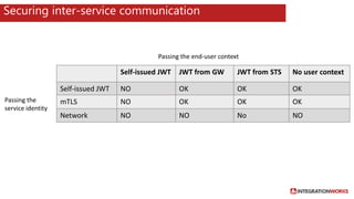 Microservices Security landscape | PPTX