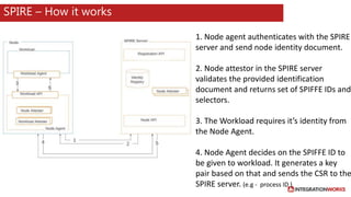 Microservices Security landscape | PPTX