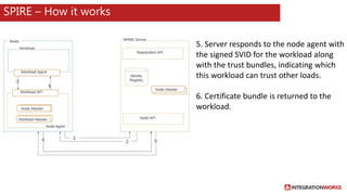 Microservices Security landscape | PPTX