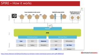 Microservices Security landscape | PPTX