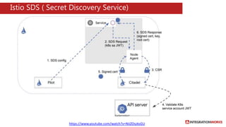 Microservices Security landscape | PPTX