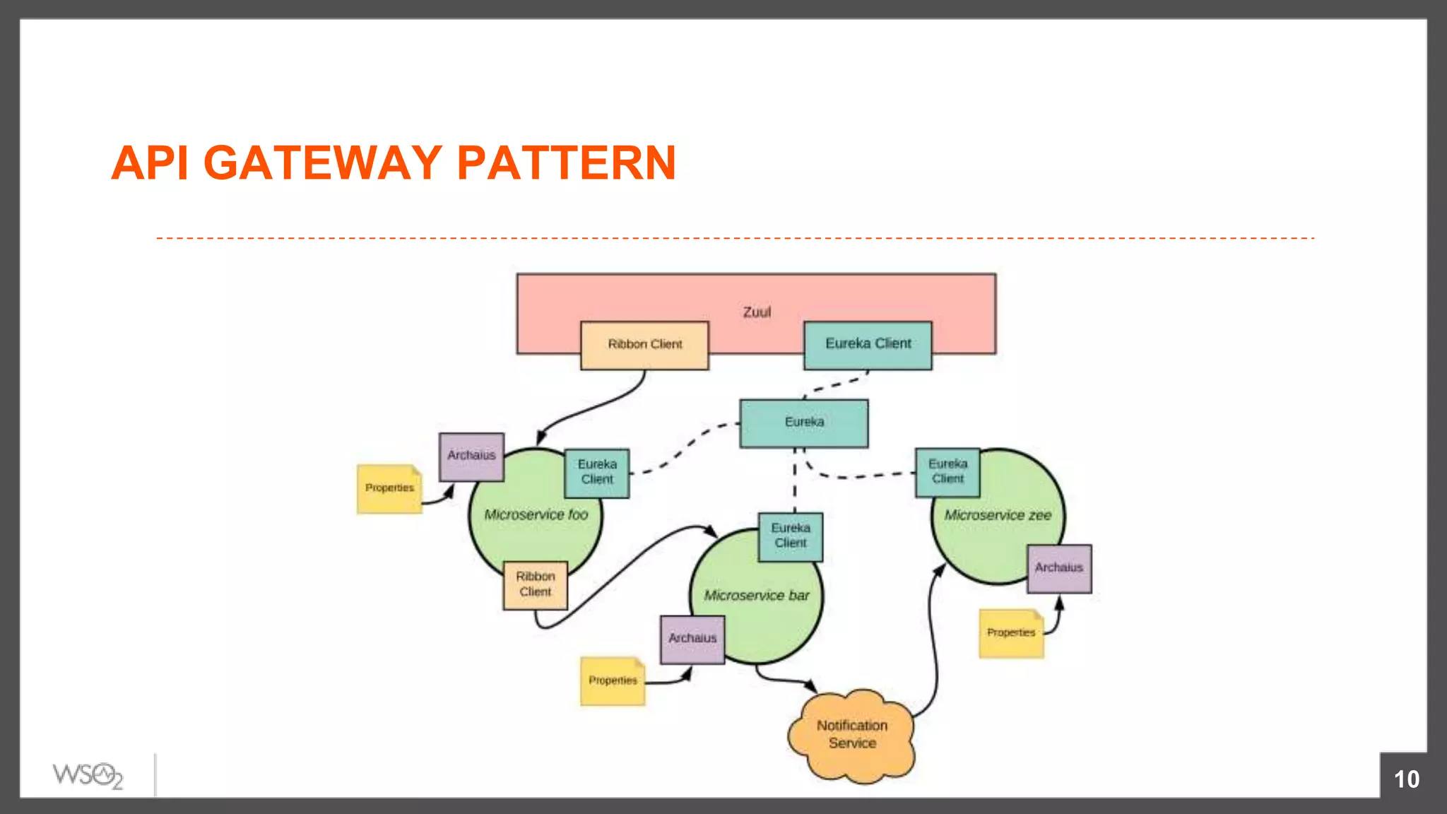 10
API GATEWAY PATTERN
 