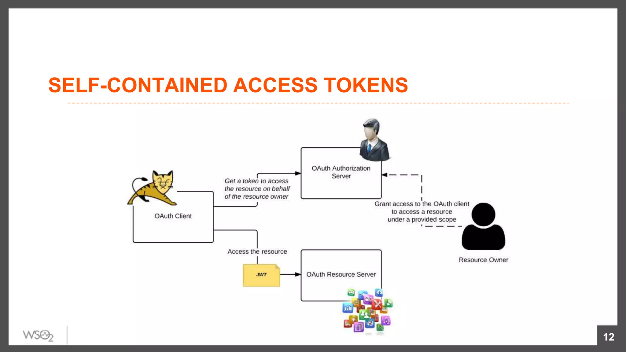 12
SELF-CONTAINED ACCESS TOKENS
 