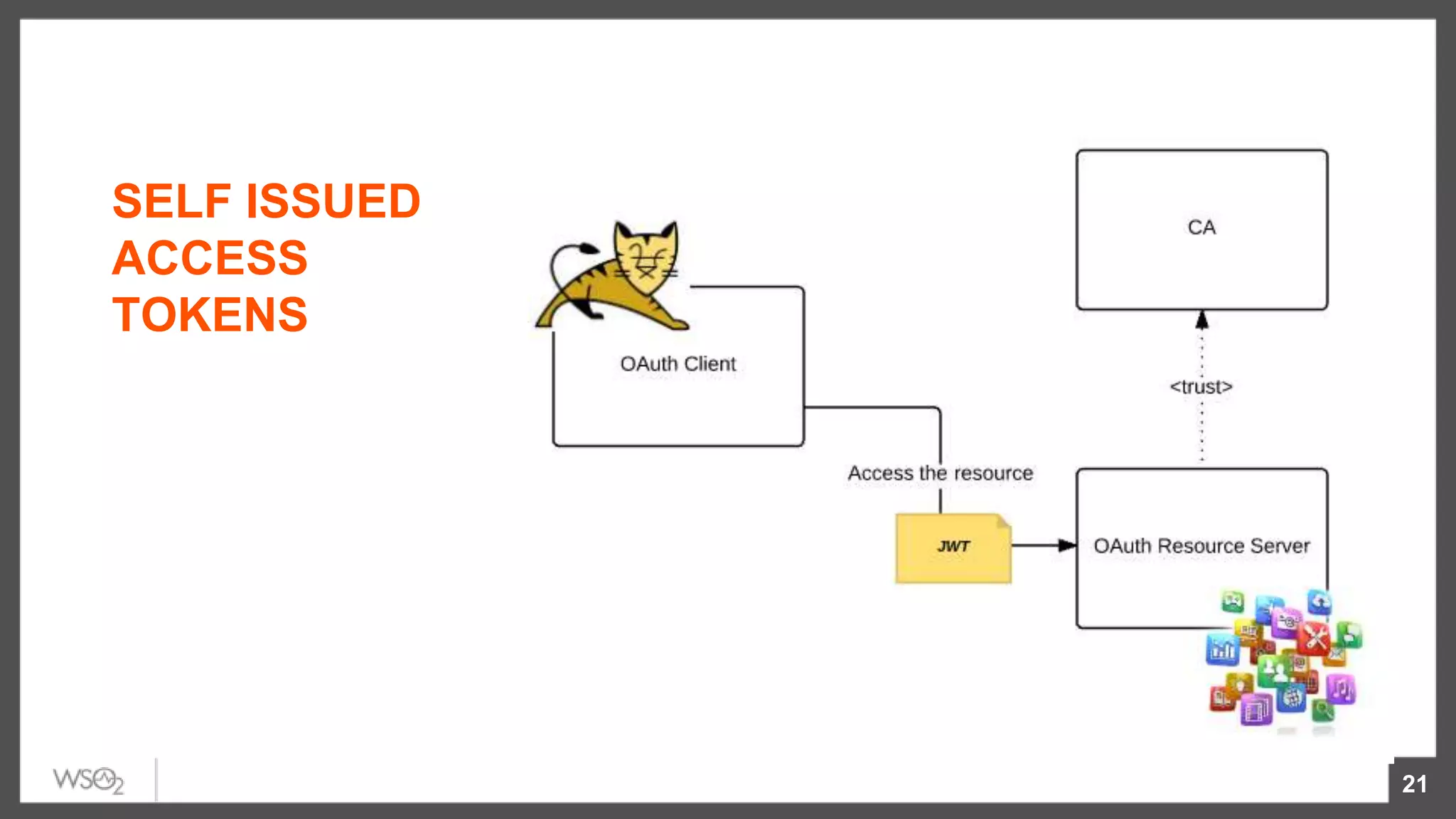 21
SELF ISSUED
ACCESS
TOKENS
 