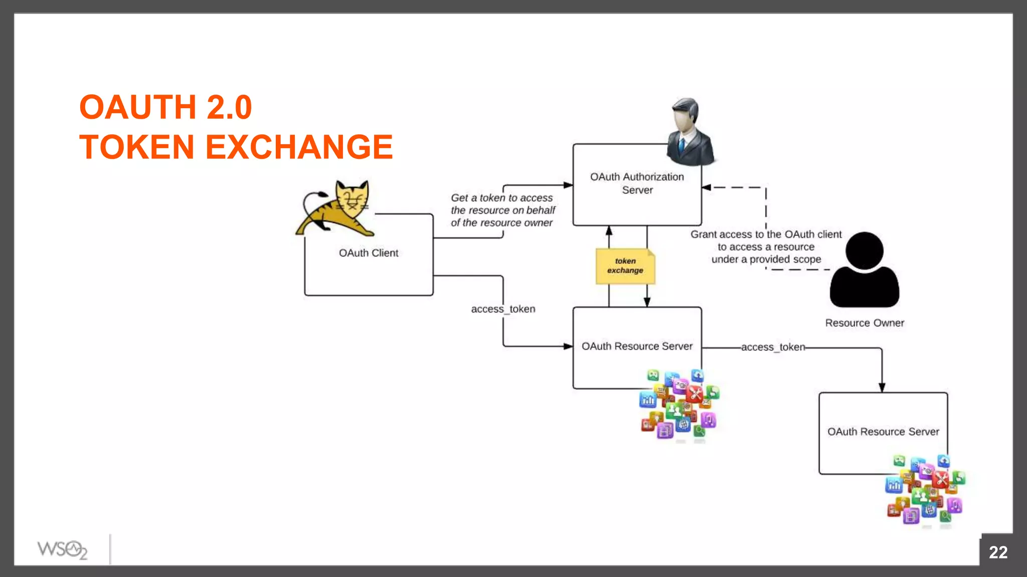 22
OAUTH 2.0
TOKEN EXCHANGE
 