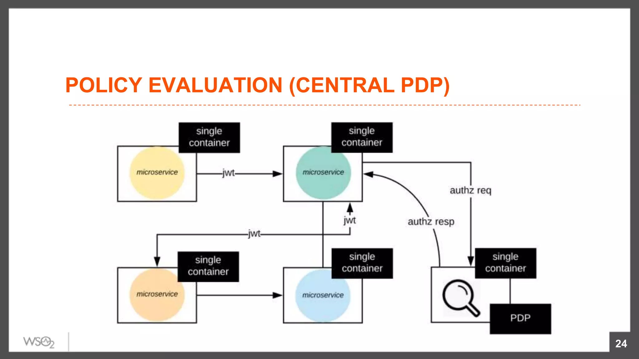 POLICY EVALUATION (CENTRAL PDP)
24
 