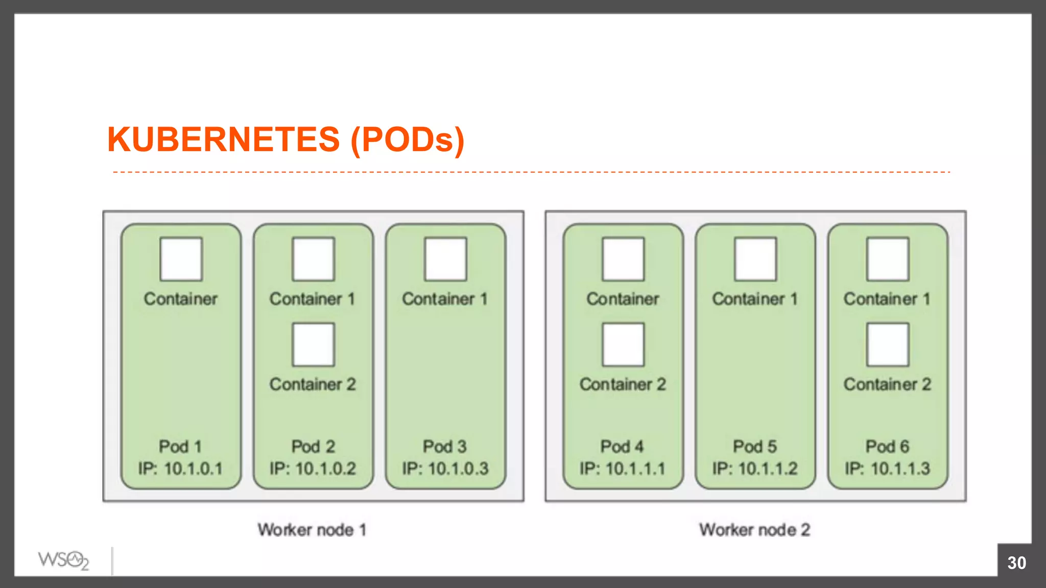 KUBERNETES (PODs)
30
 