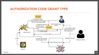 AUTHORIZATION CODE GRANT TYPE
11
 