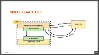 SPIFFE + OAUTH 2.0
19
 