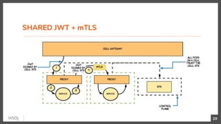 SHARED JWT + mTLS
29
 