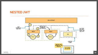 NESTED JWT
30
 