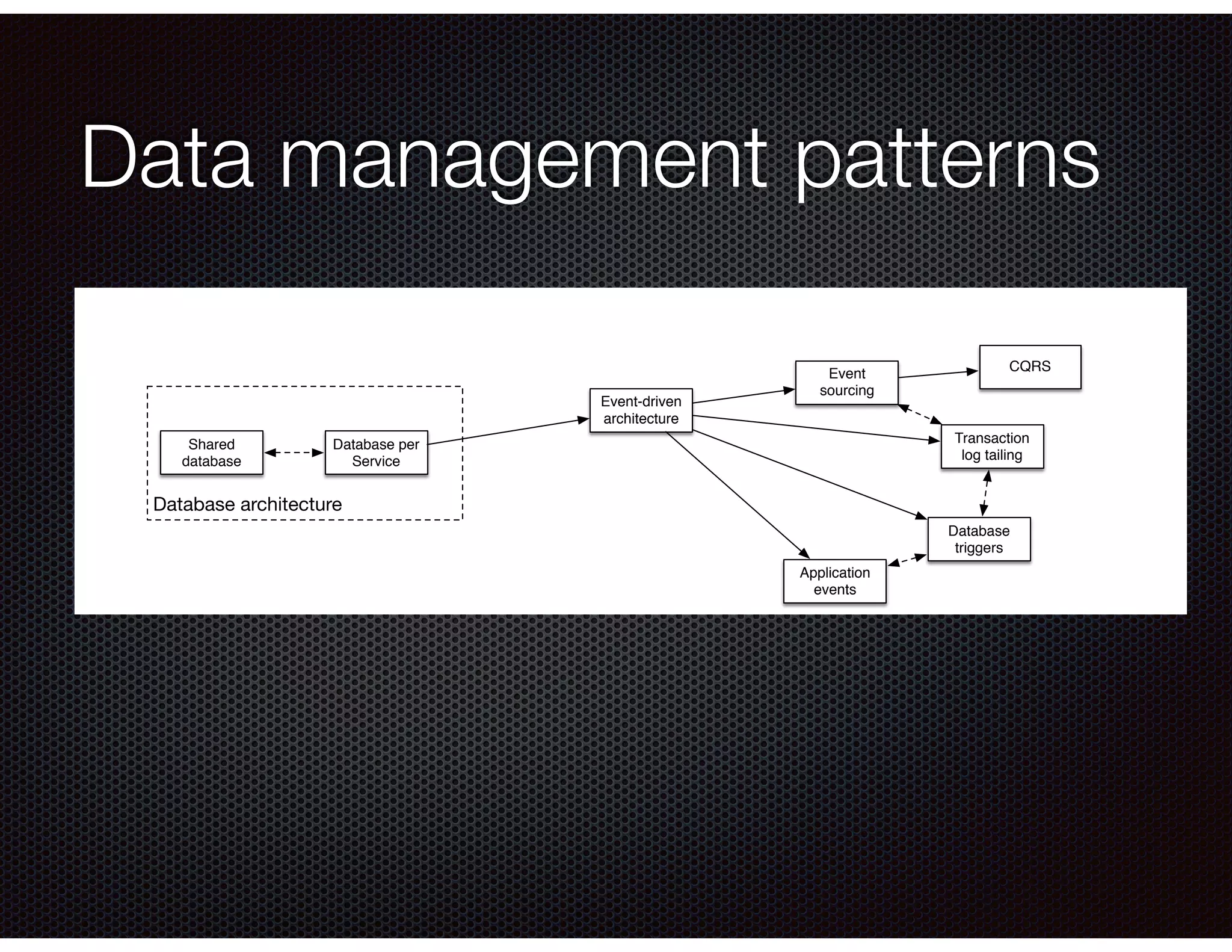 Data management patterns
Database per
Service
Event-driven
architecture
Shared
database
Event
sourcing
Transaction
log tailing
Database
triggers
Application
events
CQRS
Database architecture
 