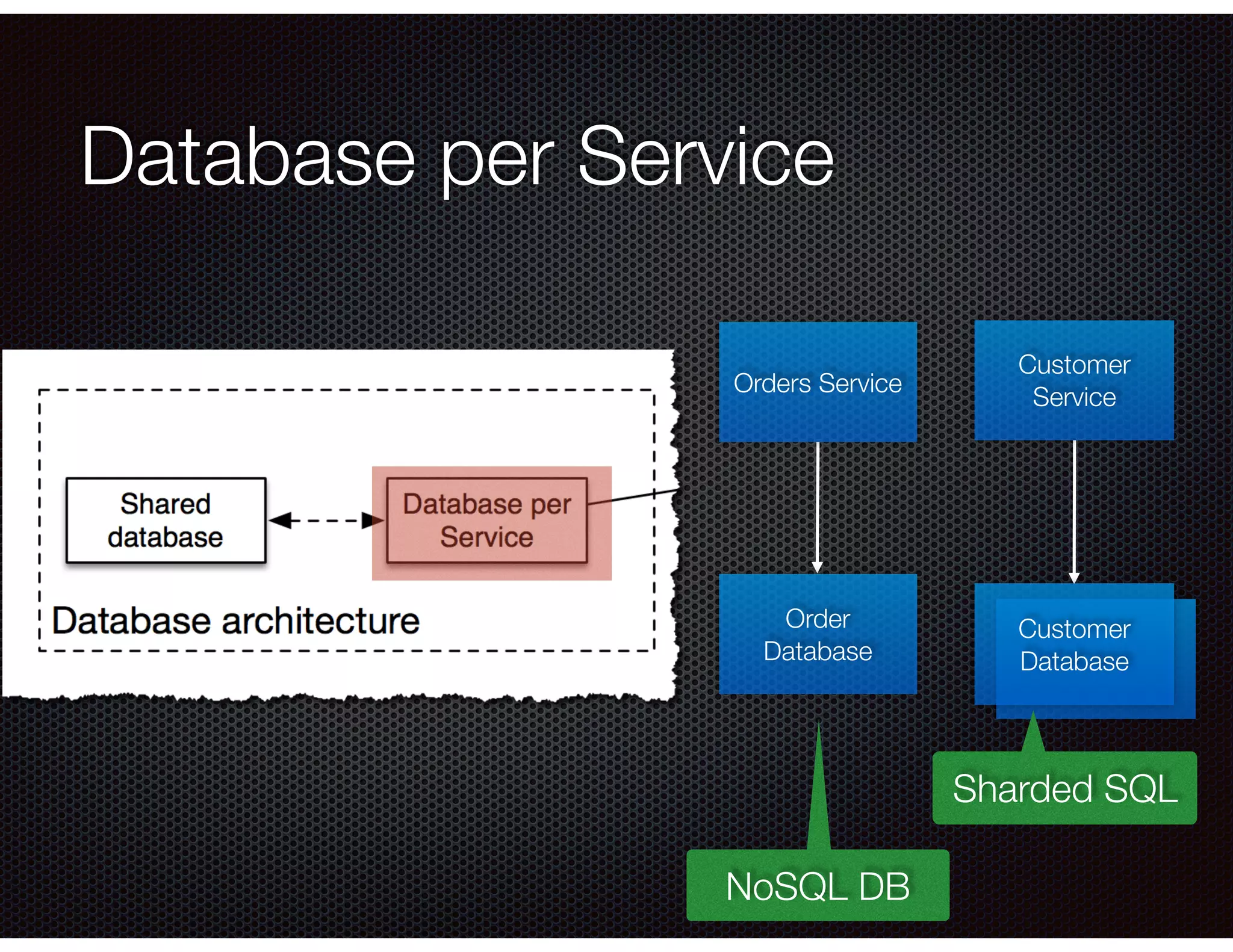 Database per Service
Orders Service
Customer
Service
Order
Database
Customer
Database
Sharded SQL
NoSQL DB
 