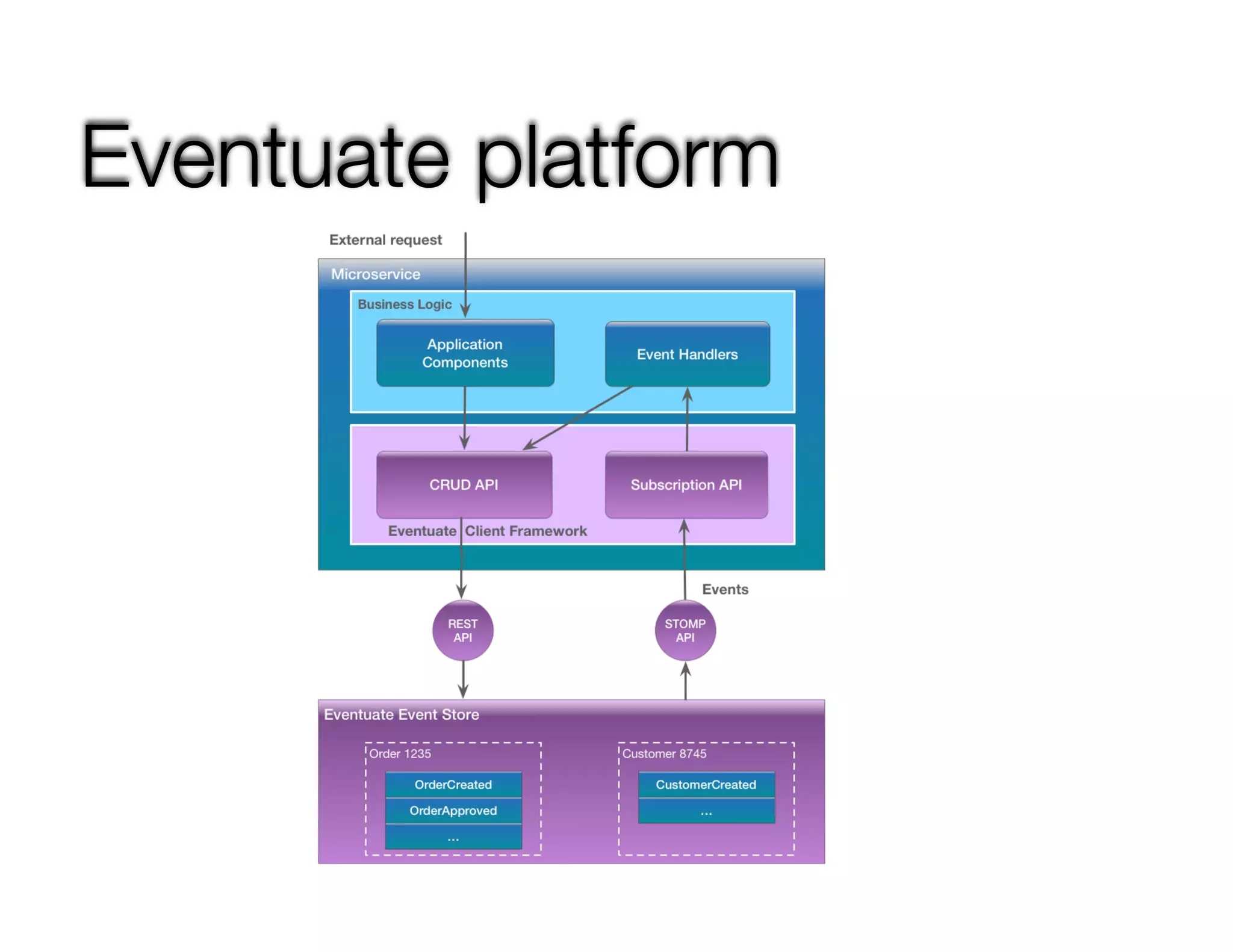 Eventuate platform
 