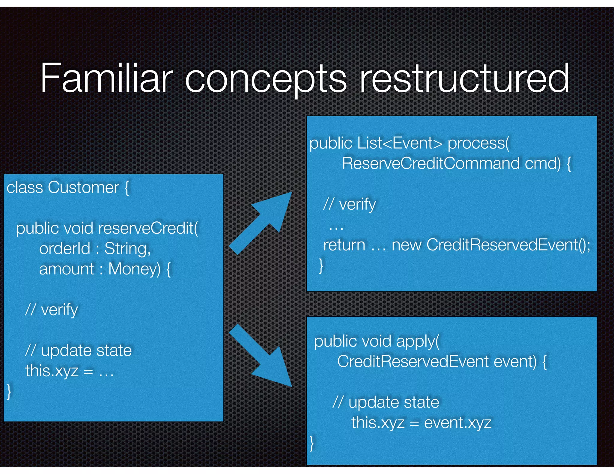 @crichardson
Familiar concepts restructured
class Customer {
public void reserveCredit(
orderId : String,
amount : Money) {
// verify
// update state
this.xyz = …
}
public List<Event> process(
ReserveCreditCommand cmd) {
// verify
…
return … new CreditReservedEvent();
}
public void apply(
CreditReservedEvent event) {
// update state
this.xyz = event.xyz
}
 
