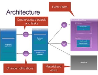 @crichardson
Architecture
Create/update boards
and tasks
Change notiﬁcations
Materialized
views
Event Store
 