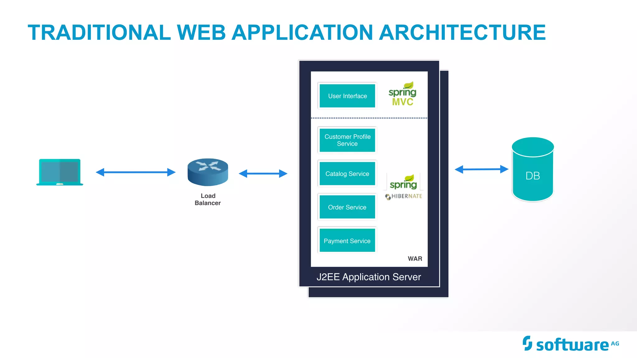 TRADITIONAL WEB APPLICATION ARCHITECTURE
Customer Proﬁle
Service
Catalog Service
Order Service
Payment Service
User Interface
J2EE Application Server
DB
MVC
Load
Balancer
WAR
 