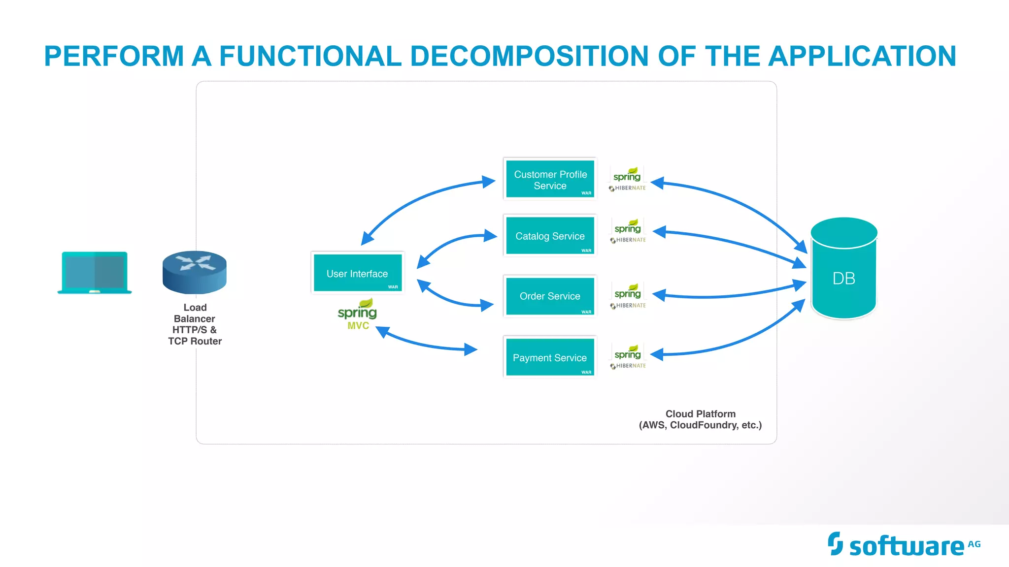 Load
Balancer 
HTTP/S &
TCP Router
PERFORM A FUNCTIONAL DECOMPOSITION OF THE APPLICATION
Customer Proﬁle
Service
Catalog Service
Order Service
Payment Service
User Interface
MVC
DB
WAR
WAR
WAR
WAR
WAR
Cloud Platform 
(AWS, CloudFoundry, etc.)
 