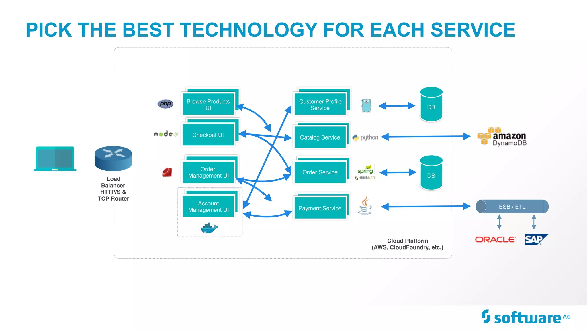 Load
Balancer 
HTTP/S &
TCP Router
PICK THE BEST TECHNOLOGY FOR EACH SERVICE
Order
Management UI
Browse Products
UI
Account
Management UI
Checkout UI
Customer Proﬁle
Service
Catalog Service
Order Service
Payment Service
DB
DB
ESB / ETL
Cloud Platform 
(AWS, CloudFoundry, etc.)
 