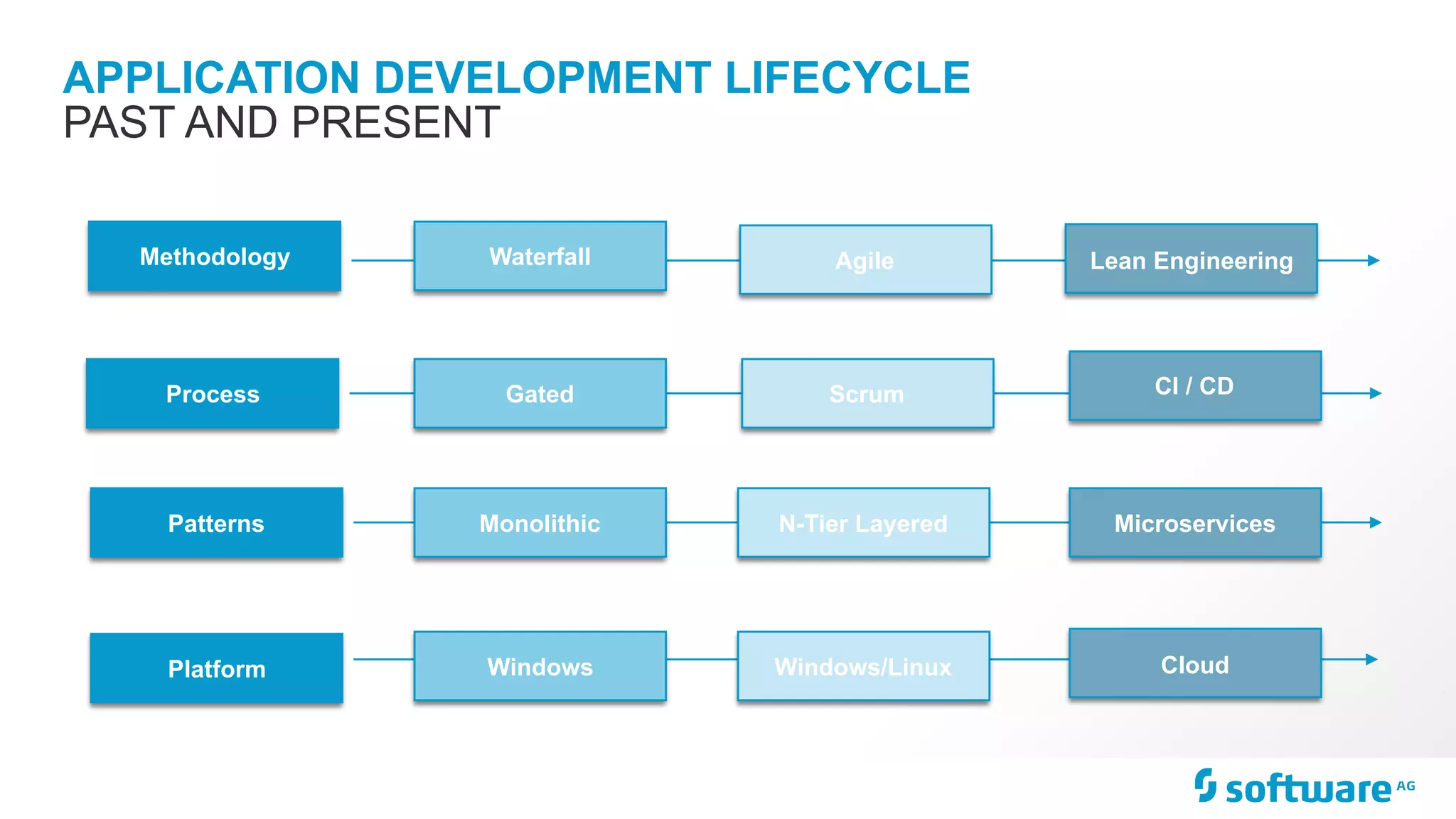 APPLICATION DEVELOPMENT LIFECYCLE
PAST AND PRESENT
Methodology
Process
Patterns
Platform
Waterfall
Gated
Monolithic
Windows
Agile
Scrum
N-Tier Layered
Windows/Linux
Lean Engineering
CI / CD
Microservices
Cloud
 