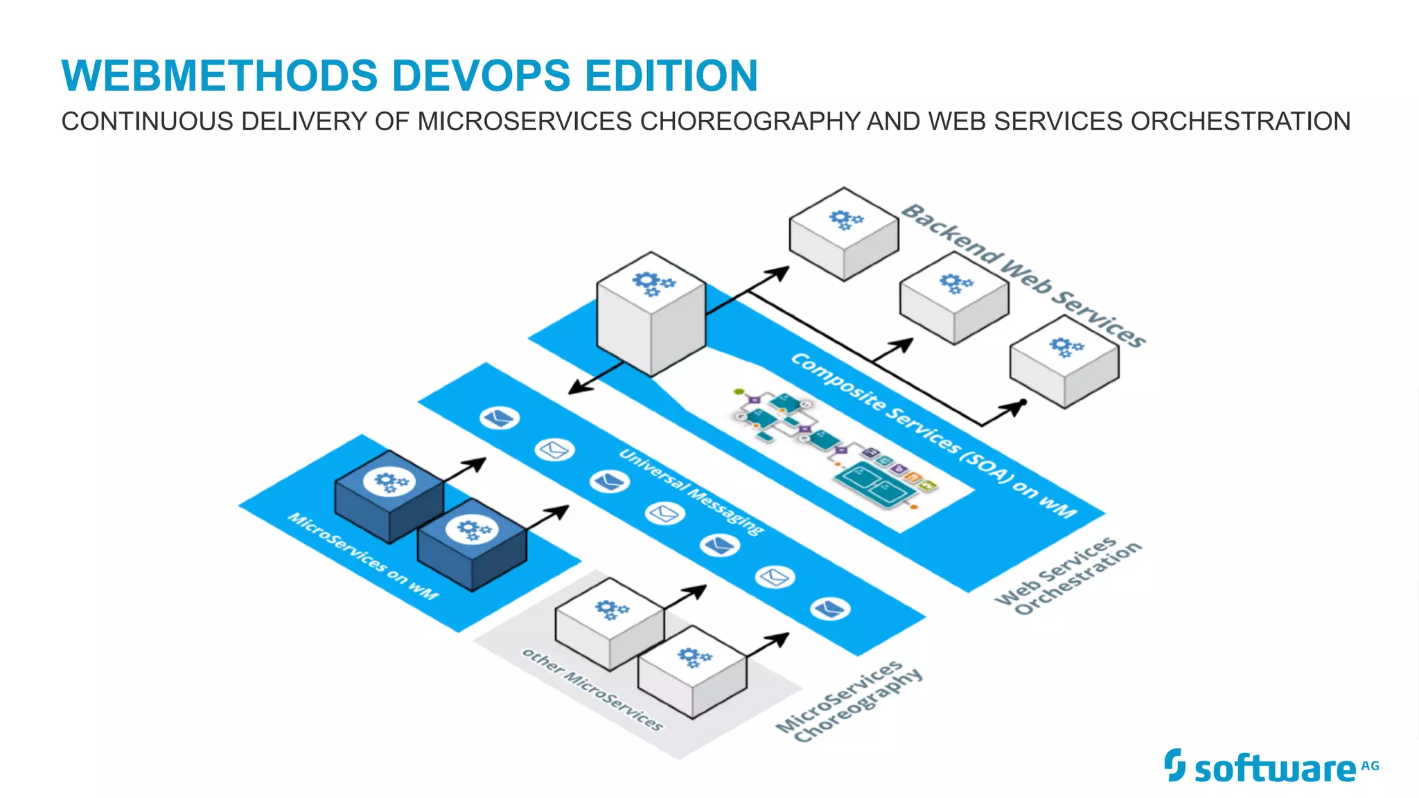 WEBMETHODS DEVOPS EDITION
CONTINUOUS DELIVERY OF MICROSERVICES CHOREOGRAPHY AND WEB SERVICES ORCHESTRATION
 