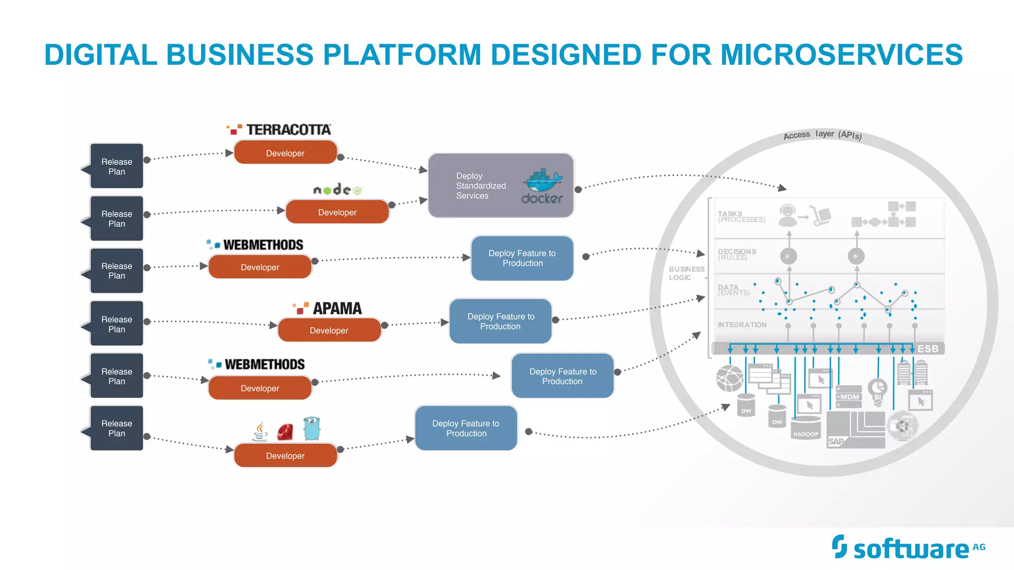 INTEGRATION
DATA
(EVENTS)
ESB
IF IF
BUSINESS
LOGIC
TASKS
(PROCESSES)
DECISIONS
(RULES)
DIGITAL BUSINESS PLATFORM DESIGNED FOR MICROSERVICES
Release
Plan
Release
Plan
Release
Plan
Release
Plan
Release
Plan
Release
Plan
Developer
Deploy Feature to
Production
Deploy
Standardized
Services
Developer
Developer
Developer
Developer
Developer
Deploy Feature to
Production
Deploy Feature to
Production
Deploy Feature to
Production
 