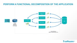 Load
Balancer 
HTTP/S &
TCP Router
PERFORM A FUNCTIONAL DECOMPOSITION OF THE APPLICATION
Customer Proﬁle
Service
Catalog Service
Order Service
Payment Service
User Interface
MVC
DB
WAR
WAR
WAR
WAR
WAR
Cloud Platform 
(AWS, CloudFoundry, etc.)
 