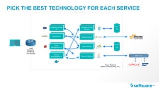 Load
Balancer 
HTTP/S &
TCP Router
PICK THE BEST TECHNOLOGY FOR EACH SERVICE
Order
Management UI
Browse Products
UI
Account
Management UI
Checkout UI
Customer Proﬁle
Service
Catalog Service
Order Service
Payment Service
DB
DB
ESB / ETL
Cloud Platform 
(AWS, CloudFoundry, etc.)
 