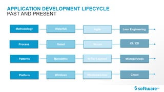 APPLICATION DEVELOPMENT LIFECYCLE
PAST AND PRESENT
Methodology
Process
Patterns
Platform
Waterfall
Gated
Monolithic
Windows
Agile
Scrum
N-Tier Layered
Windows/Linux
Lean Engineering
CI / CD
Microservices
Cloud
 