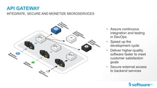 API GATEWAY
INTEGRATE, SECURE AND MONETIZE MICROSERVICES
• Assure continuous
integration and testing
in DevOps
• Speed up the
development cycle
• Deliver higher-quality
software faster to meet
customer satisfaction
goals
• Secure external access
to backend services
 