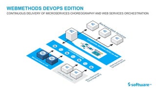 WEBMETHODS DEVOPS EDITION
CONTINUOUS DELIVERY OF MICROSERVICES CHOREOGRAPHY AND WEB SERVICES ORCHESTRATION
 
