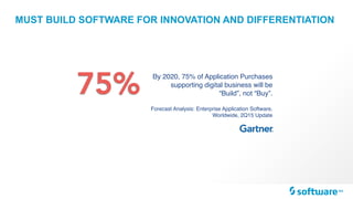 MUST BUILD SOFTWARE FOR INNOVATION AND DIFFERENTIATION
75% By 2020, 75% of Application Purchases
supporting digital business will be
“Build”, not “Buy”. 
 
Forecast Analysis: Enterprise Application Software,
Worldwide, 2Q15 Update
 
