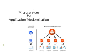 NG’s Microservices
Microservices
for
Application Modernisation
&
Roadmap
 Ajay Uppal
 