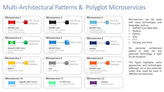 Microservices for Application Modernisation | PDF
