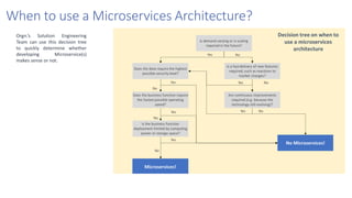 When to use a Microservices Architecture?
Orgn.’s Solution Engineering
Team can use this decision tree
to quickly determine whether
developing Microservice(s)
makes sense or not.
 