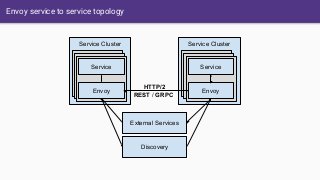Envoy service to service topology
Service Cluster
Envoy
Service
Discovery
Service Cluster
Envoy
Service
External Services
HTTP/2
REST / GRPC
 