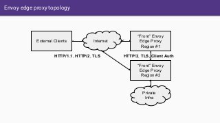 Envoy edge proxy topology
“Front” Envoy
Edge Proxy
Region #1
InternetExternal Clients
HTTP/1.1, HTTP/2, TLS
“Front” Envoy
Edge Proxy
Region #2
Private
Infra
HTTP/2, TLS, Client Auth
 