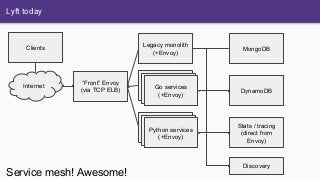 Lyft today
Legacy monolith
(+Envoy)
MongoDB
Internet
Clients
“Front” Envoy
(via TCP ELB) DynamoDB
Python services
(+Envoy)
Service mesh! Awesome!
Go services
(+Envoy)
Stats / tracing
(direct from
Envoy)
Discovery
 
