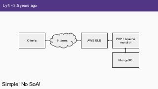 Lyft ~3.5 years ago
PHP / Apache
monolith
MongoDB
InternetClients AWS ELB
Simple! No SoA!
 
