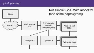 Lyft ~2 years ago
PHP / Apache
monolith
(+haproxy/nsq)
MongoDB
Internet
Clients
AWS external
ELB
DynamoDB
AWS internal
ELBs
Python services
Not simple! SoA! With monolith!
(and some haproxy/nsq)
 