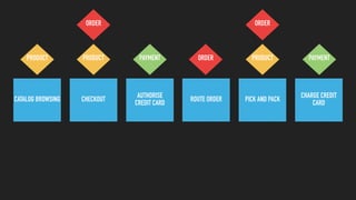 CATALOG BROWSING CHECKOUT
AUTHORISE
CREDIT CARD
ROUTE ORDER PICK AND PACK
CHARGE CREDIT
CARD
PRODUCT PRODUCT PRODUCTPAYMENT PAYMENTORDER
ORDER ORDER
 