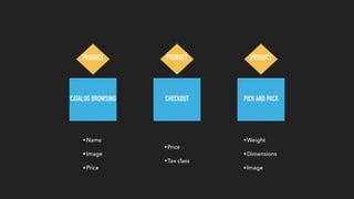CATALOG BROWSING CHECKOUT PICK AND PACK
PRODUCT PRODUCT PRODUCT
•Price
•Tax class
•Weight
•Dimensions
•Image
•Name
•Image
•Price
 