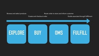 BUYEXPLORE OMS FULFILL
Browse and select products
Create and checkout order
Route order to store and inform customer
Guide associate through fulﬁlment
 